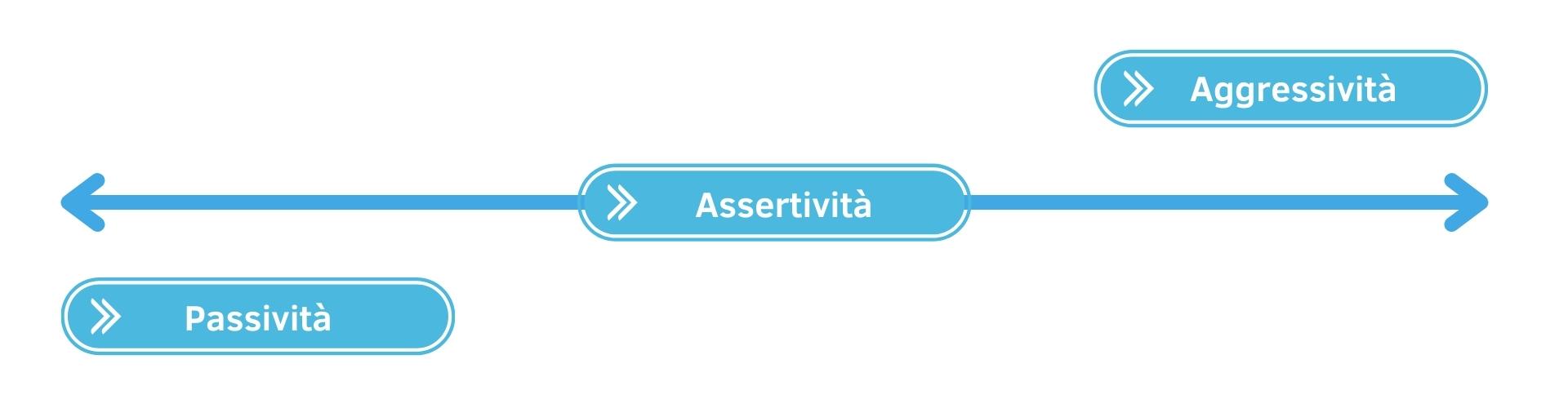 comportamenti training assertivo